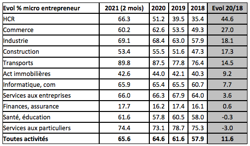evolution micro entrepreneur