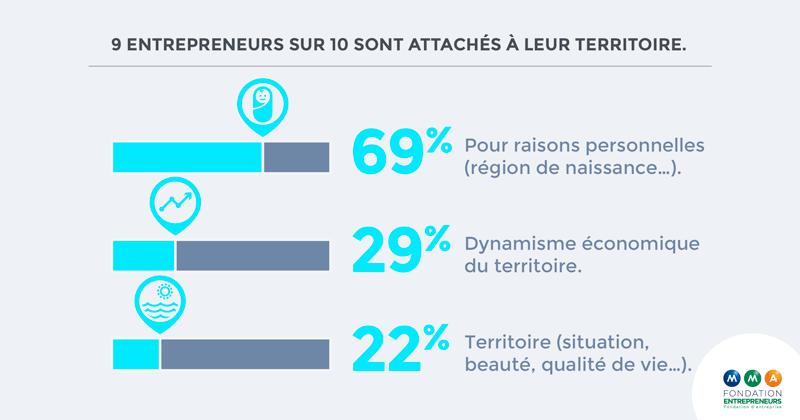 fondation mma étude entrepreneurs