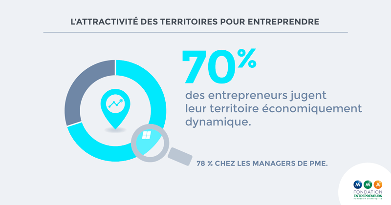 entrepreneurs étude territoires