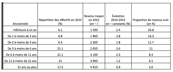tableau ancienneté salarié