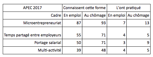 cadres chomage tableau