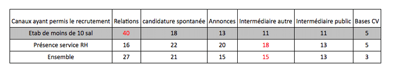 canaux de recrutement