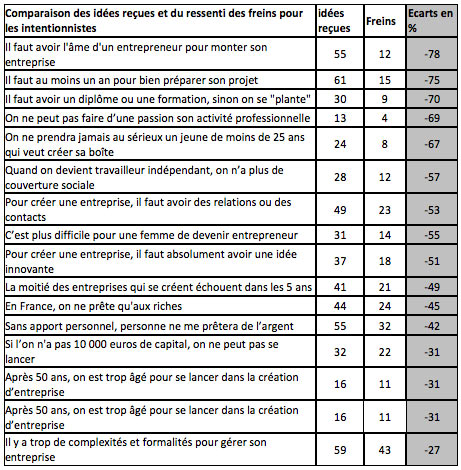 comparaison idees reçues