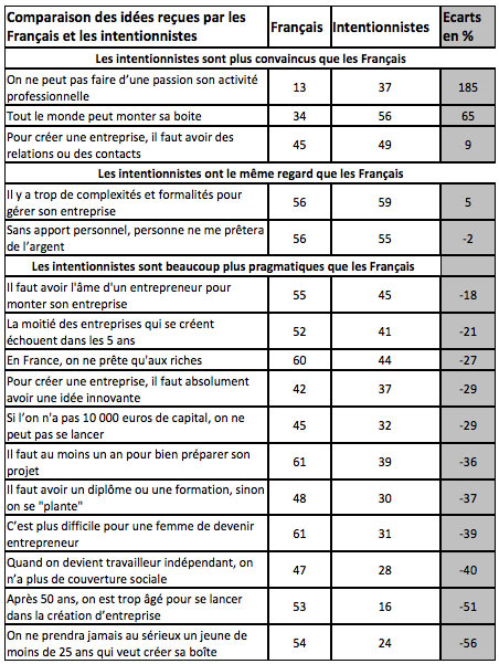 comparaison idees reçues