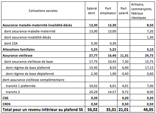 cotisations sociales