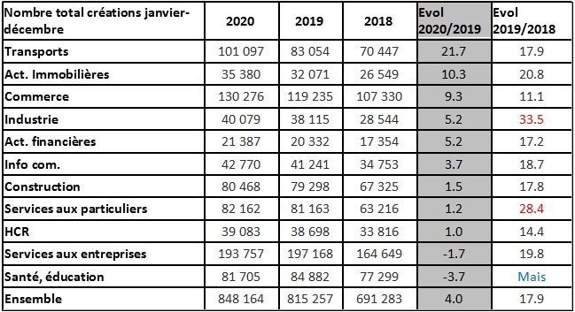 creation entreprises 2020