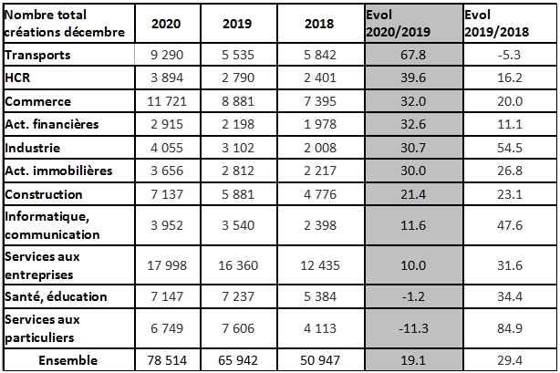 creation entreprises 2020