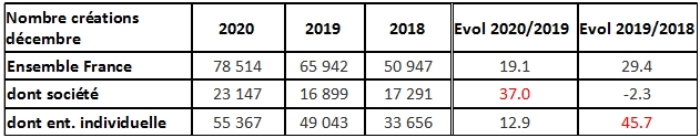 creation entreprises 2020