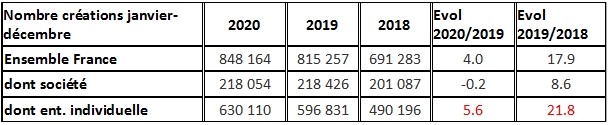 creation entreprises 2020