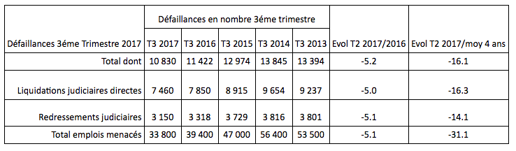 défaillance trimestre 3