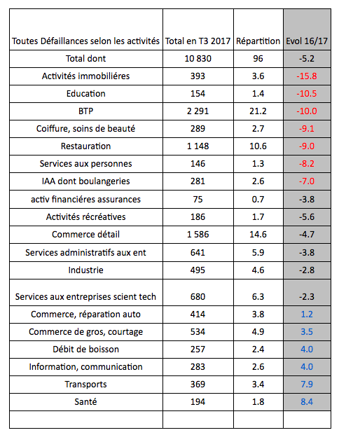 defaillance activite
