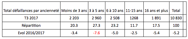 defaillance anciennete entreprise
