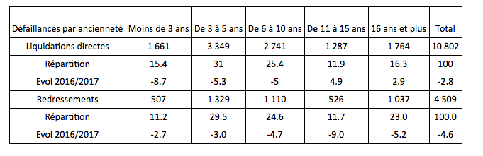 tableau-defaillance-entreprise-anciennete-T1-2017