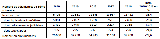 defaillances 3ème trimestre