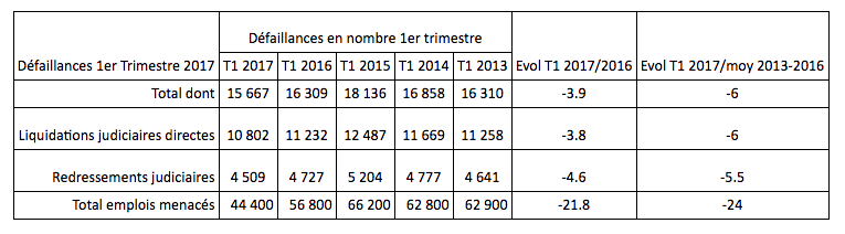 tableau défaillances entreprises 1er trimestre 2017