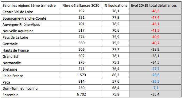 defaillances regions