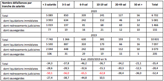 defaillances par tranche salariés