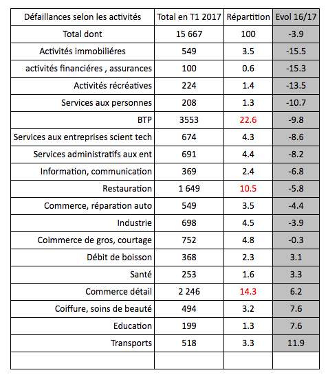 tableau-defaillance-selon-activite-T1-2017