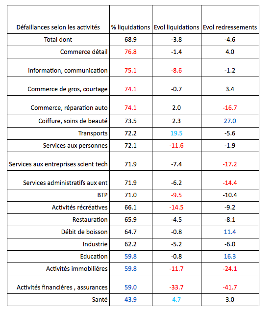 defaillance-selon-activite-T1-2017
