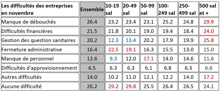 difficultés entreprises novembre