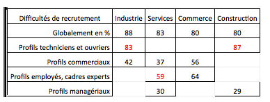 difficulté recrutement