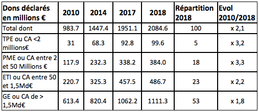 dons déclarés mecenat