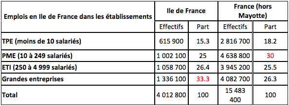 emplois ile-de-france