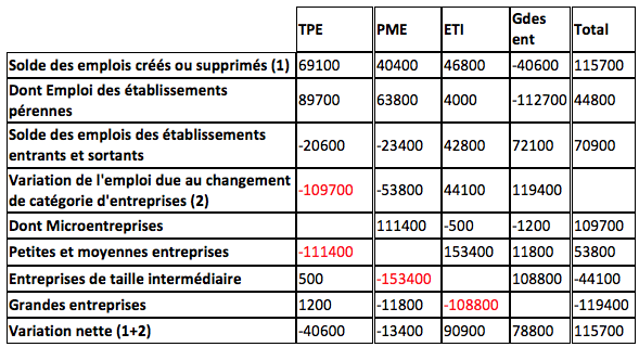 emplois categories entreprises