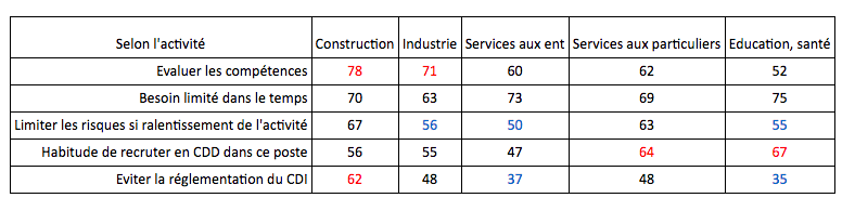 employeurs recours CDD