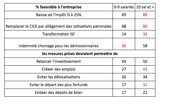 entrepreneurs favorables entreprises