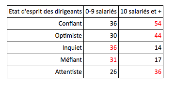 entrepreneurs optimistes