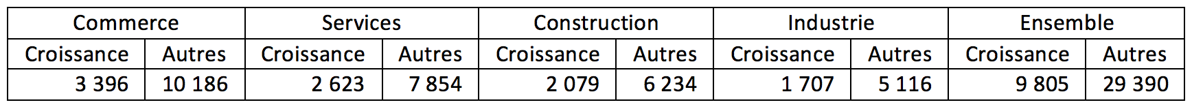 entreprise de croissance