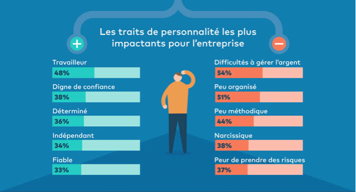 trait personnalité entrepreneur