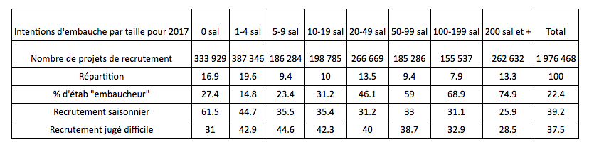 tableau-intentions-embauches-entreprises