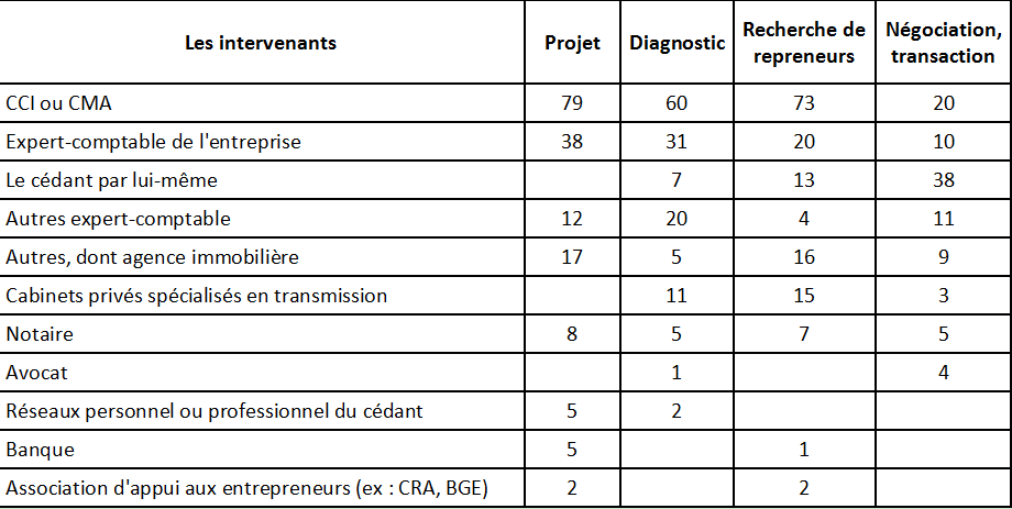 intervenants cession