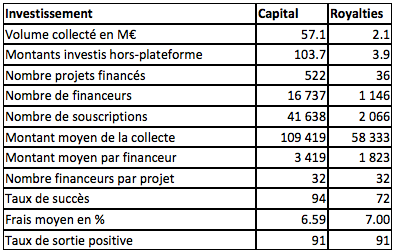 investissement entreprises