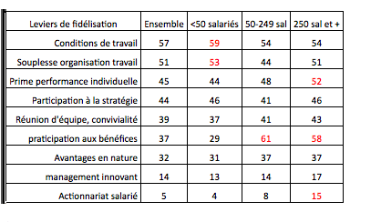 leviers fidélisation
