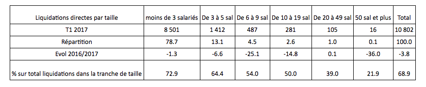 tableau liquidation entreprises