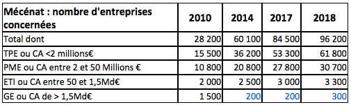 mecenat nombre entreprises