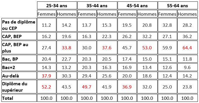 niveau education population