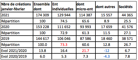nombre creation janvier 2021
