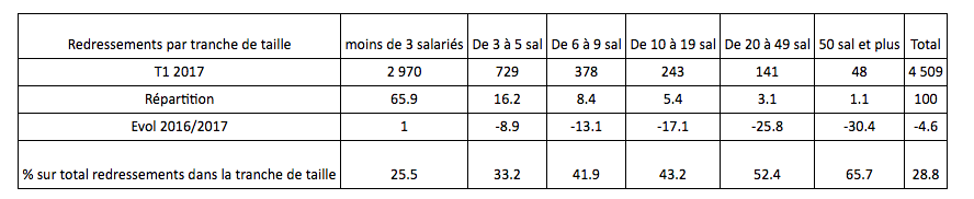 yableau-redressement-entreprise-T1-2017