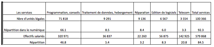 répartition numerique