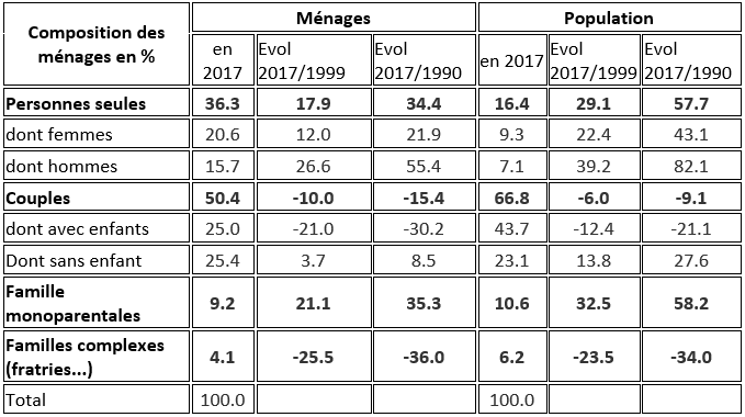 repartition menages