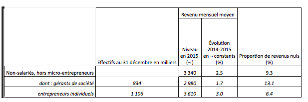 revenus non salariés