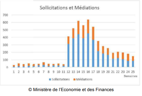 sollicitations mediations