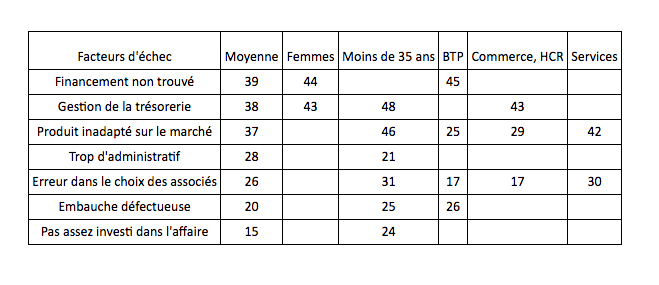 tableau echec entrepreneurs