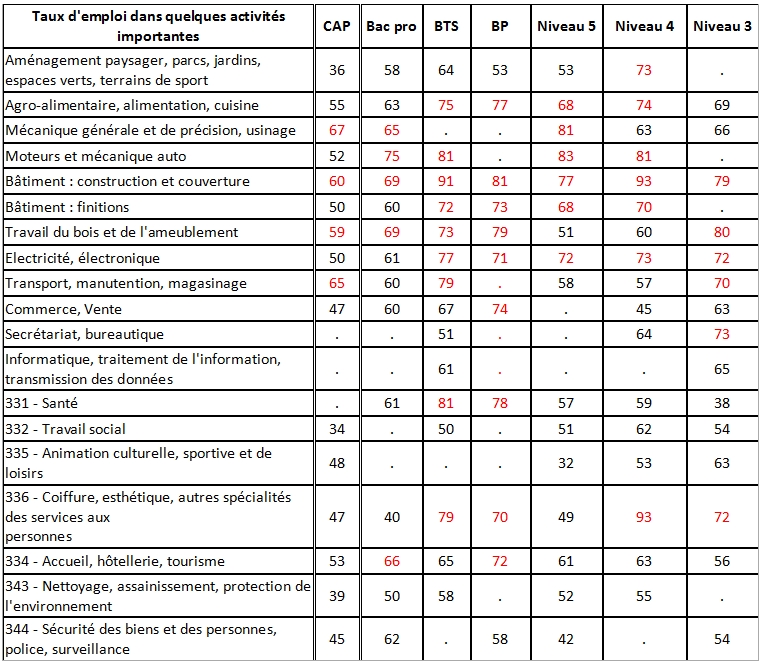taux emploi niveau etudes