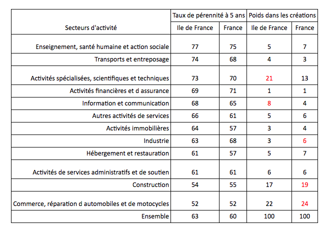 taux perennite entreprise