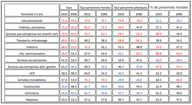 taux perinneté à 5 ans
